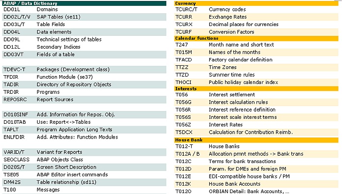 Chart Of Accounts In Sap Table